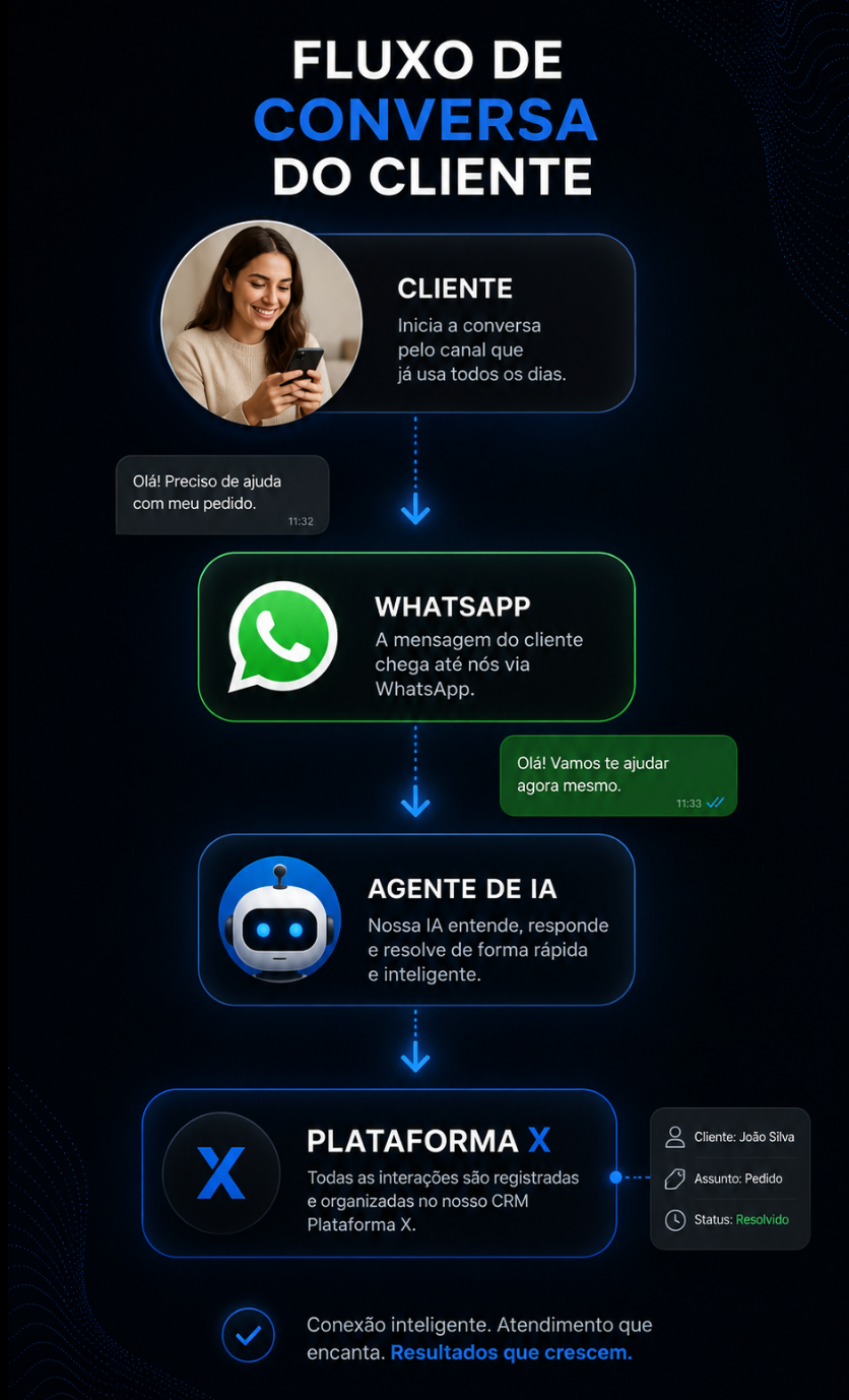 Fluxo de conversa do cliente: do WhatsApp à Plataforma X com agente de IA